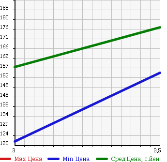 Аукционная статистика: График изменения цены TOYOTA Тойота  IPSUM Ипсум  1996 2000 SXM10G L SELECTION в зависимости от аукционных оценок